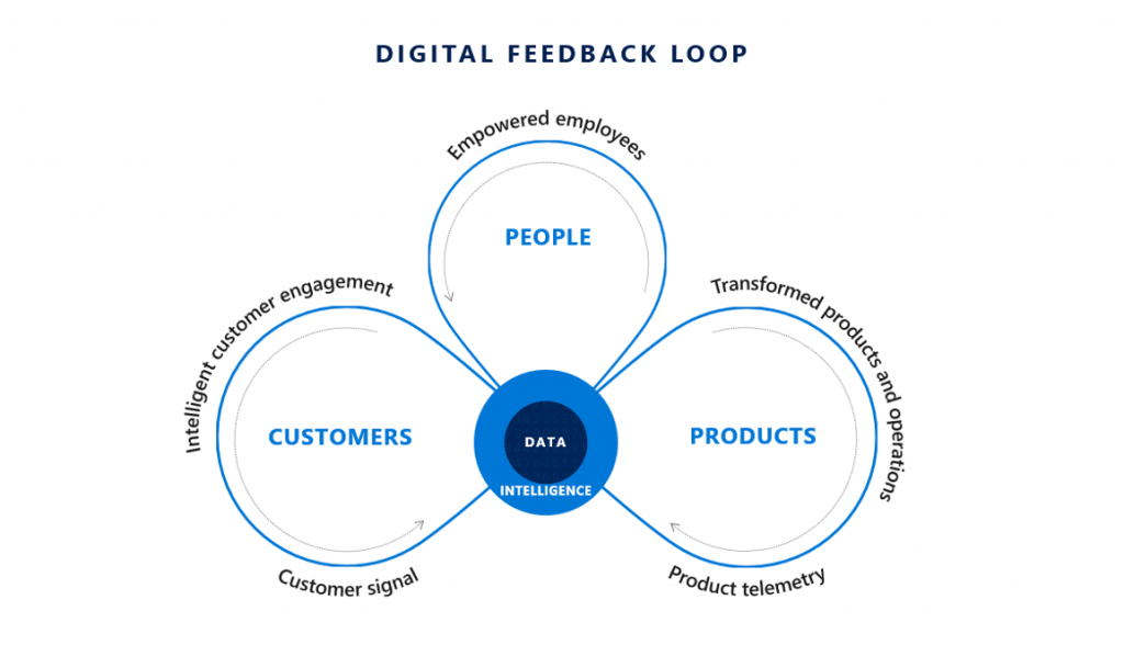 Digital feedback loop